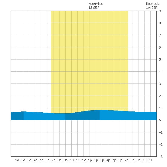 Greenbackville tide chart for Monday, September 9, 2024