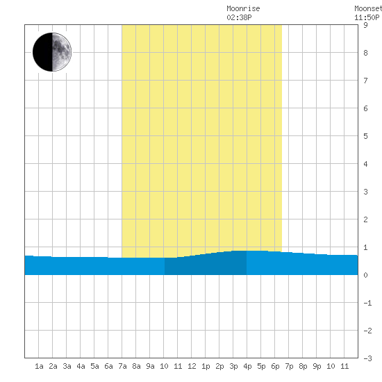 Greenbackville tide chart for Thursday, October 10, 2024