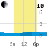 Greenbackville tide chart for Thursday, October 10, 2024