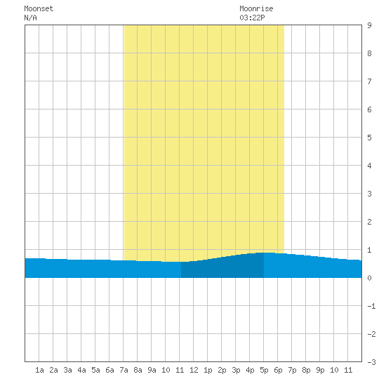 Greenbackville tide chart for Friday, October 11, 2024