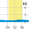 Greenbackville tide chart for Friday, October 11, 2024