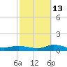 Greenbackville tide chart for Sunday, October 13, 2024
