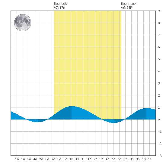 Greenbackville tide chart for Thursday, October 17, 2024