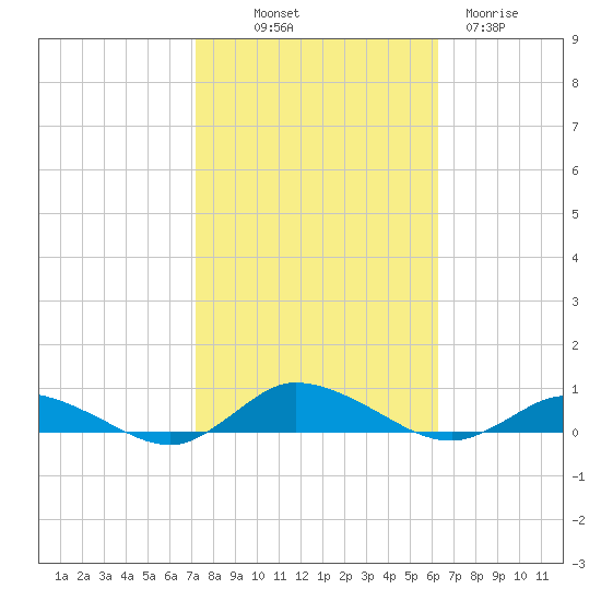 Greenbackville tide chart for Saturday, October 19, 2024