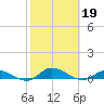 Greenbackville tide chart for Saturday, October 19, 2024