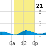 Greenbackville tide chart for Monday, October 21, 2024