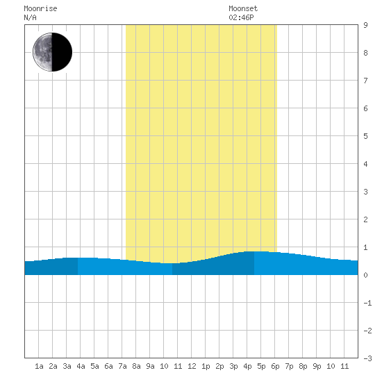 Greenbackville tide chart for Thursday, October 24, 2024