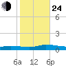 Greenbackville tide chart for Thursday, October 24, 2024