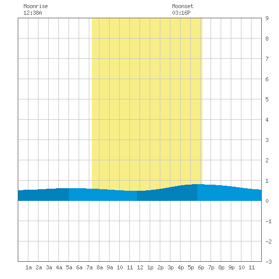 Greenbackville tide chart for Friday, October 25, 2024