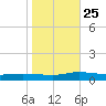 Greenbackville tide chart for Friday, October 25, 2024