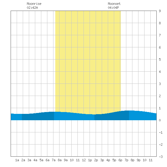 Greenbackville tide chart for Sunday, October 27, 2024