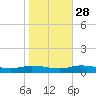 Greenbackville tide chart for Monday, October 28, 2024