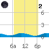 Greenbackville tide chart for Wednesday, October 2, 2024
