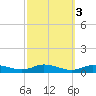 Greenbackville tide chart for Thursday, October 3, 2024