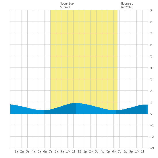 Greenbackville tide chart for Friday, October 4, 2024