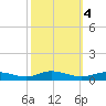 Greenbackville tide chart for Friday, October 4, 2024