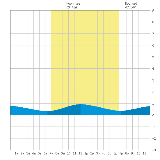 Greenbackville tide chart for Saturday, October 5, 2024