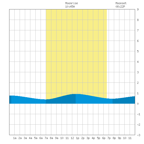 Greenbackville tide chart for Sunday, October 6, 2024