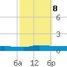 Greenbackville tide chart for Tuesday, October 8, 2024