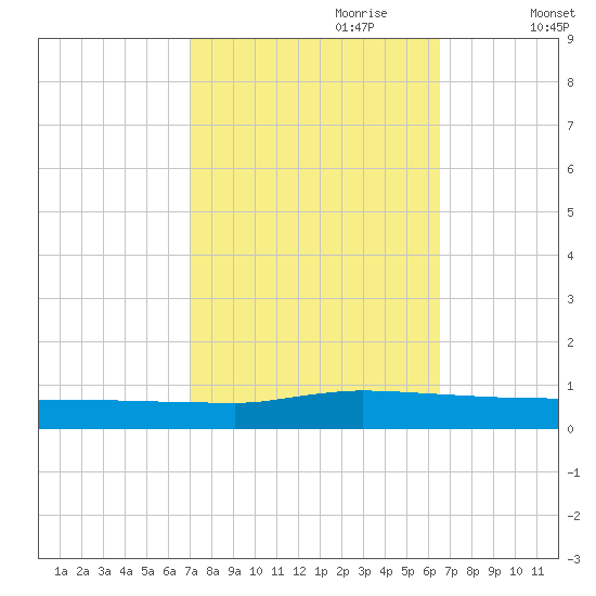 Greenbackville tide chart for Wednesday, October 9, 2024