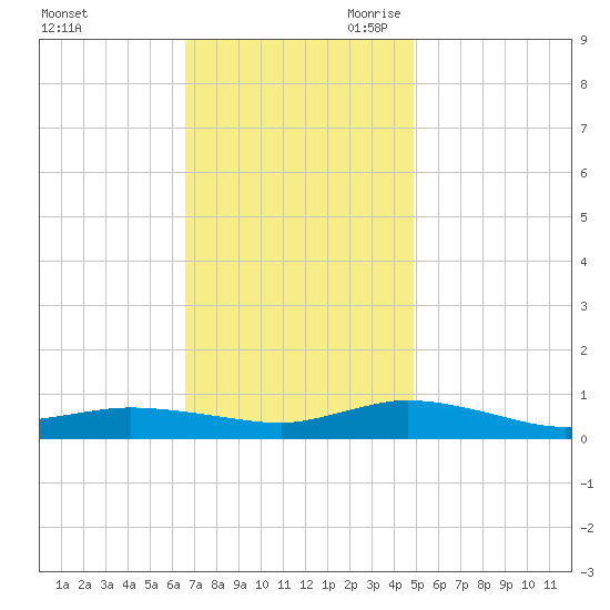Greenbackville tide chart for Sunday, November 10, 2024