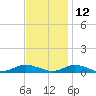 Greenbackville tide chart for Tuesday, November 12, 2024