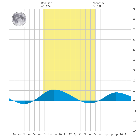 Greenbackville tide chart for Friday, November 15, 2024