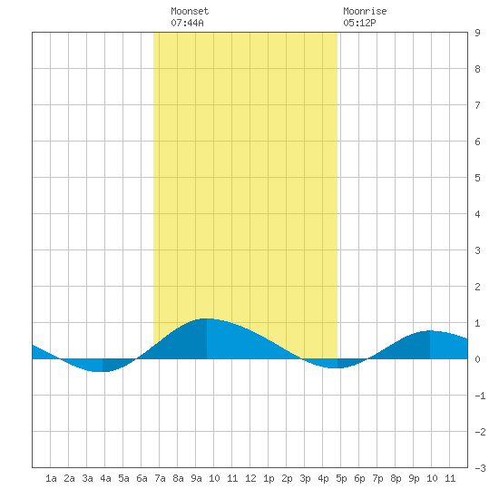 Greenbackville tide chart for Saturday, November 16, 2024