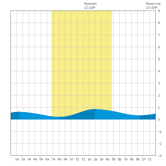 Greenbackville tide chart for Thursday, November 21, 2024
