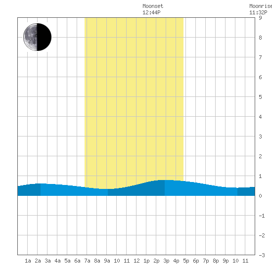 Greenbackville tide chart for Friday, November 22, 2024