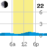 Greenbackville tide chart for Friday, November 22, 2024