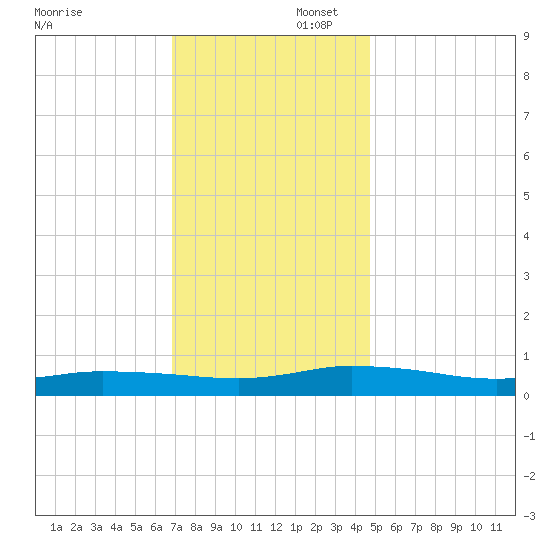 Greenbackville tide chart for Saturday, November 23, 2024