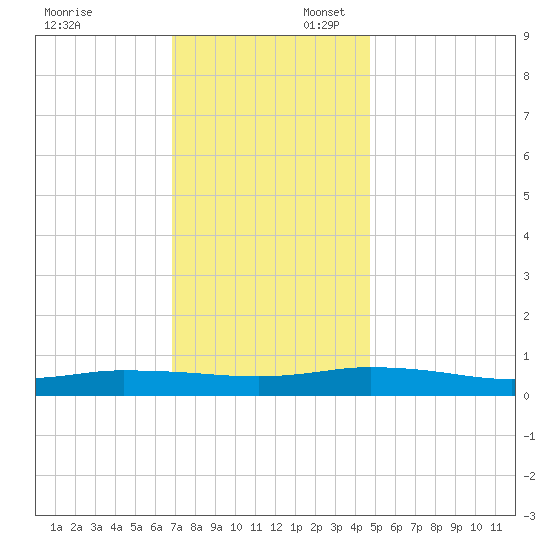 Greenbackville tide chart for Sunday, November 24, 2024