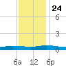 Greenbackville tide chart for Sunday, November 24, 2024