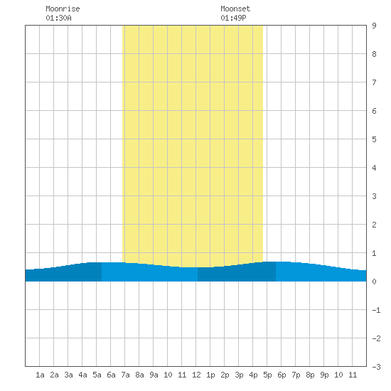 Greenbackville tide chart for Monday, November 25, 2024