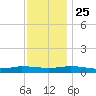 Greenbackville tide chart for Monday, November 25, 2024