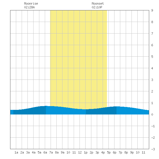 Greenbackville tide chart for Tuesday, November 26, 2024
