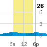 Greenbackville tide chart for Tuesday, November 26, 2024