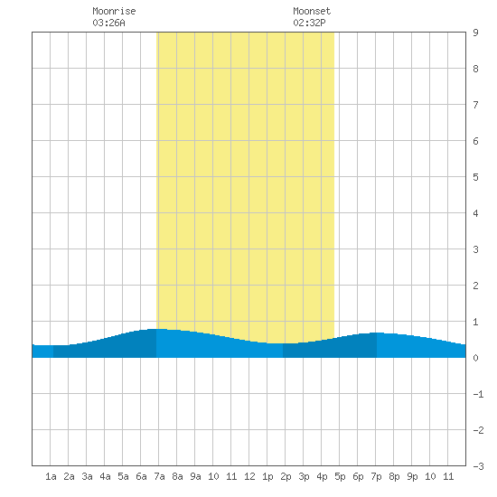 Greenbackville tide chart for Wednesday, November 27, 2024
