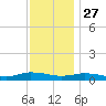 Greenbackville tide chart for Wednesday, November 27, 2024
