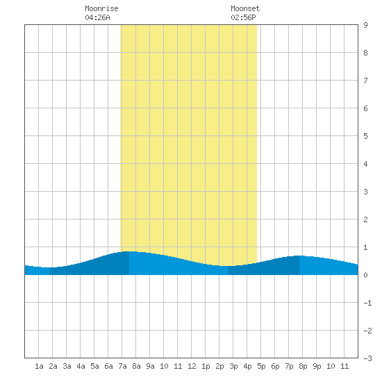 Greenbackville tide chart for Thursday, November 28, 2024