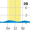 Greenbackville tide chart for Thursday, November 28, 2024