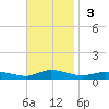 Greenbackville tide chart for Sunday, November 3, 2024