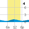 Greenbackville tide chart for Monday, November 4, 2024