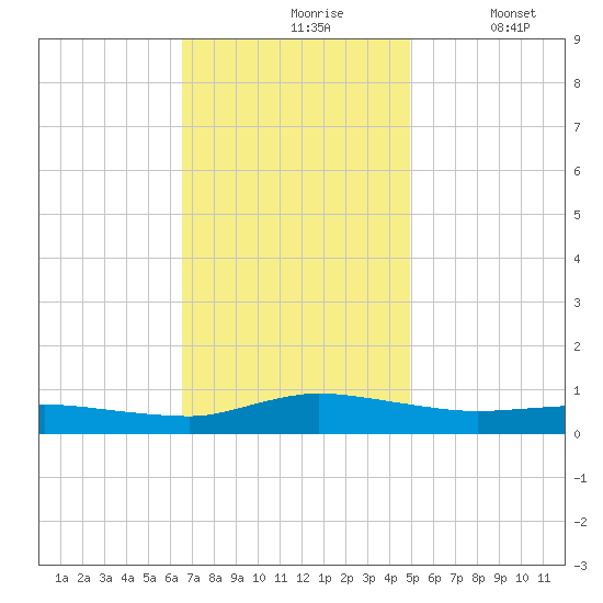 Greenbackville tide chart for Wednesday, November 6, 2024