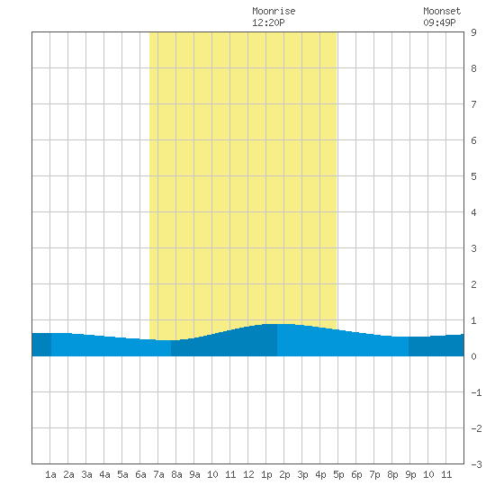 Greenbackville tide chart for Thursday, November 7, 2024