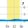 Greenbackville tide chart for Thursday, November 7, 2024