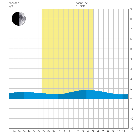 Greenbackville tide chart for Saturday, November 9, 2024