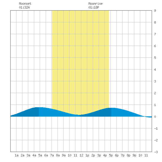 Greenbackville tide chart for Tuesday, December 10, 2024