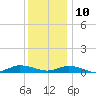 Greenbackville tide chart for Tuesday, December 10, 2024